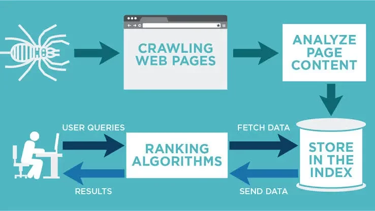 indexing and crawling