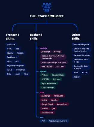 Full Stack Developer