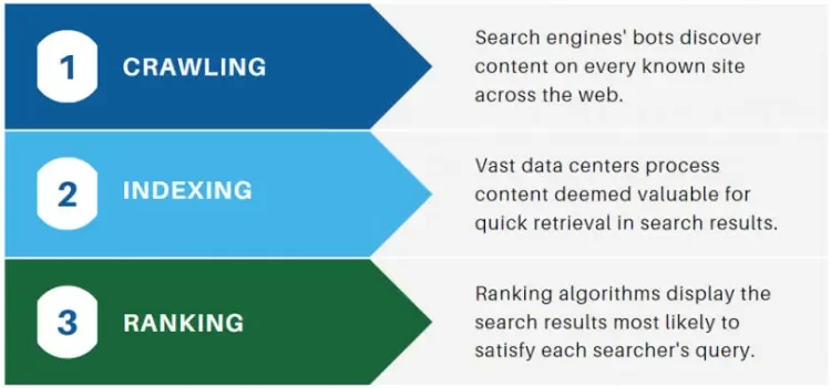 indexing and crawling