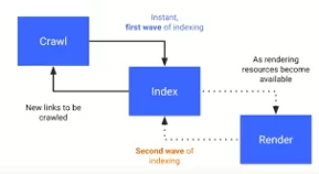 indexing and crawling