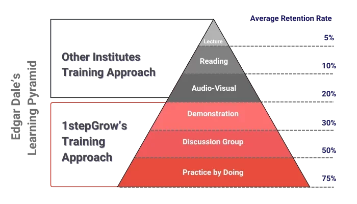 Our Training Approach -ADS